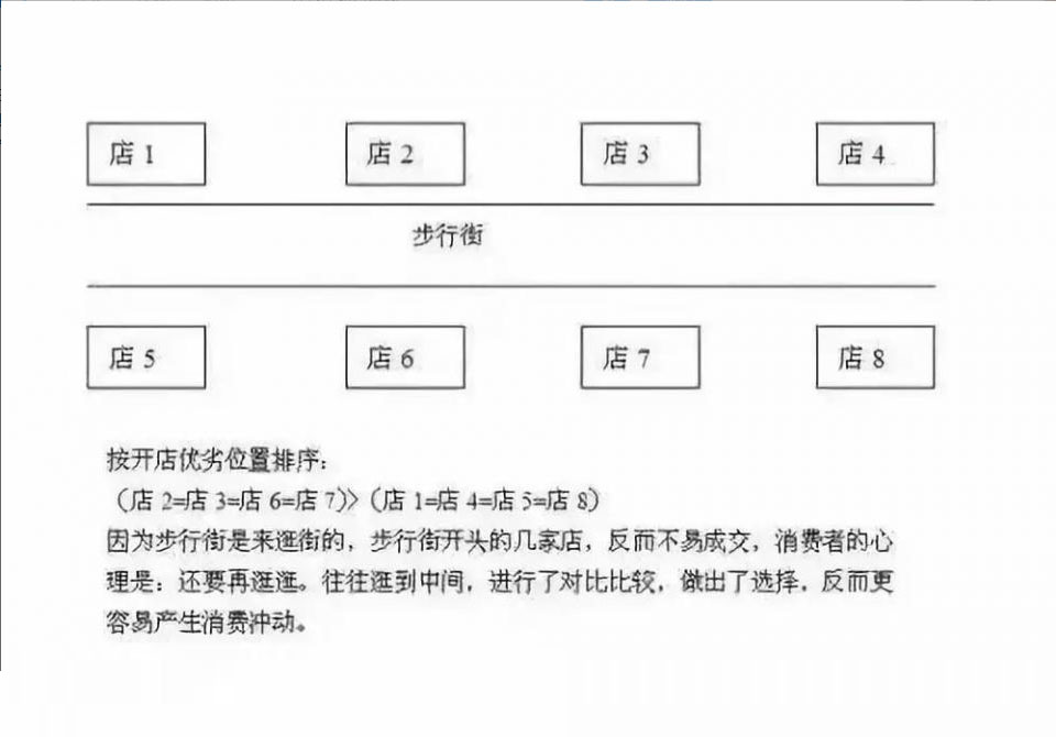 餐厅选址干货,你一定要看完的几条重要秘诀!