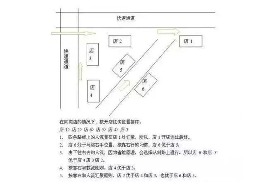 餐厅选址干货,你一定要看完的几条重要秘诀!