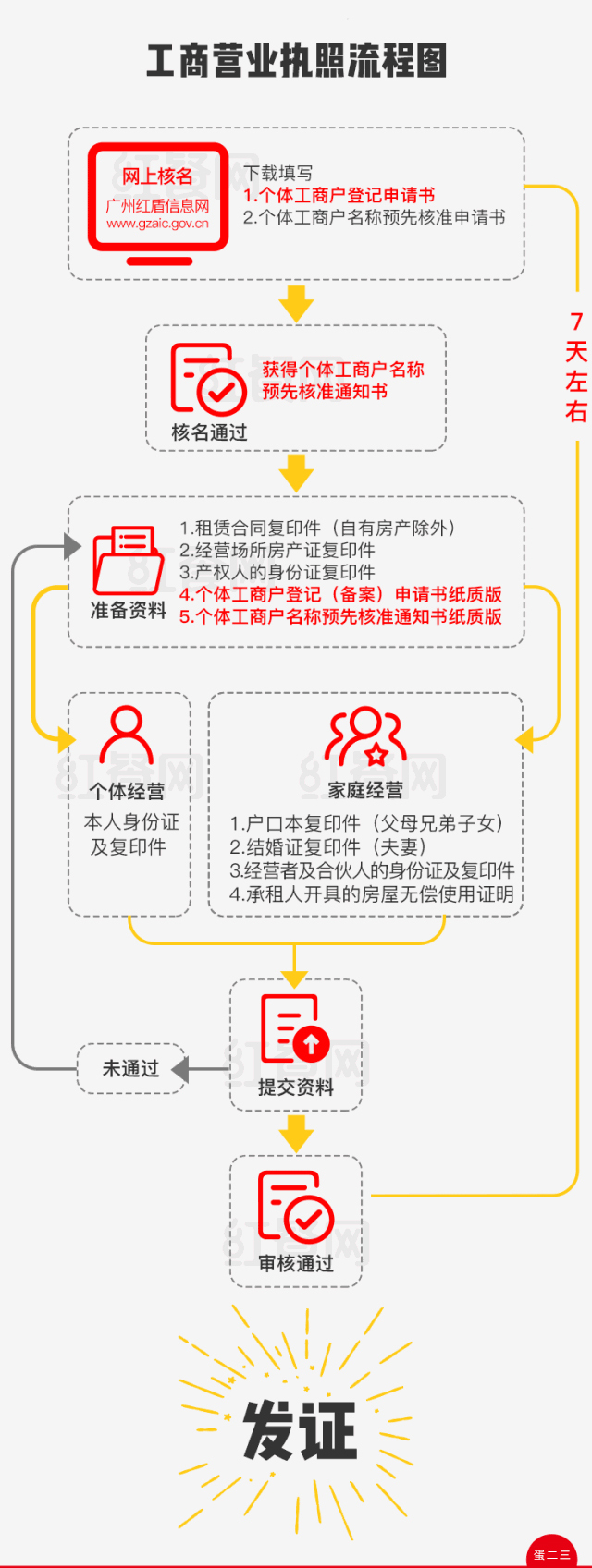 想创业的餐饮人看这里,最详细的开店办证流程!