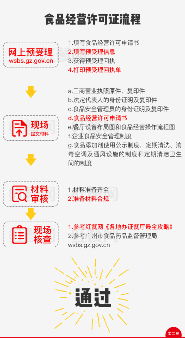 想创业的餐饮人看这里,最详细的开店办证流程!