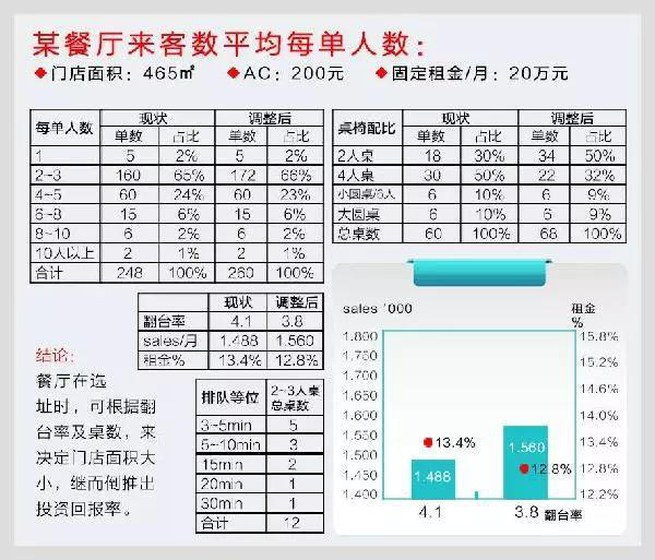 那些满座的餐厅都是这样摆桌子的,餐饮人了解一下!